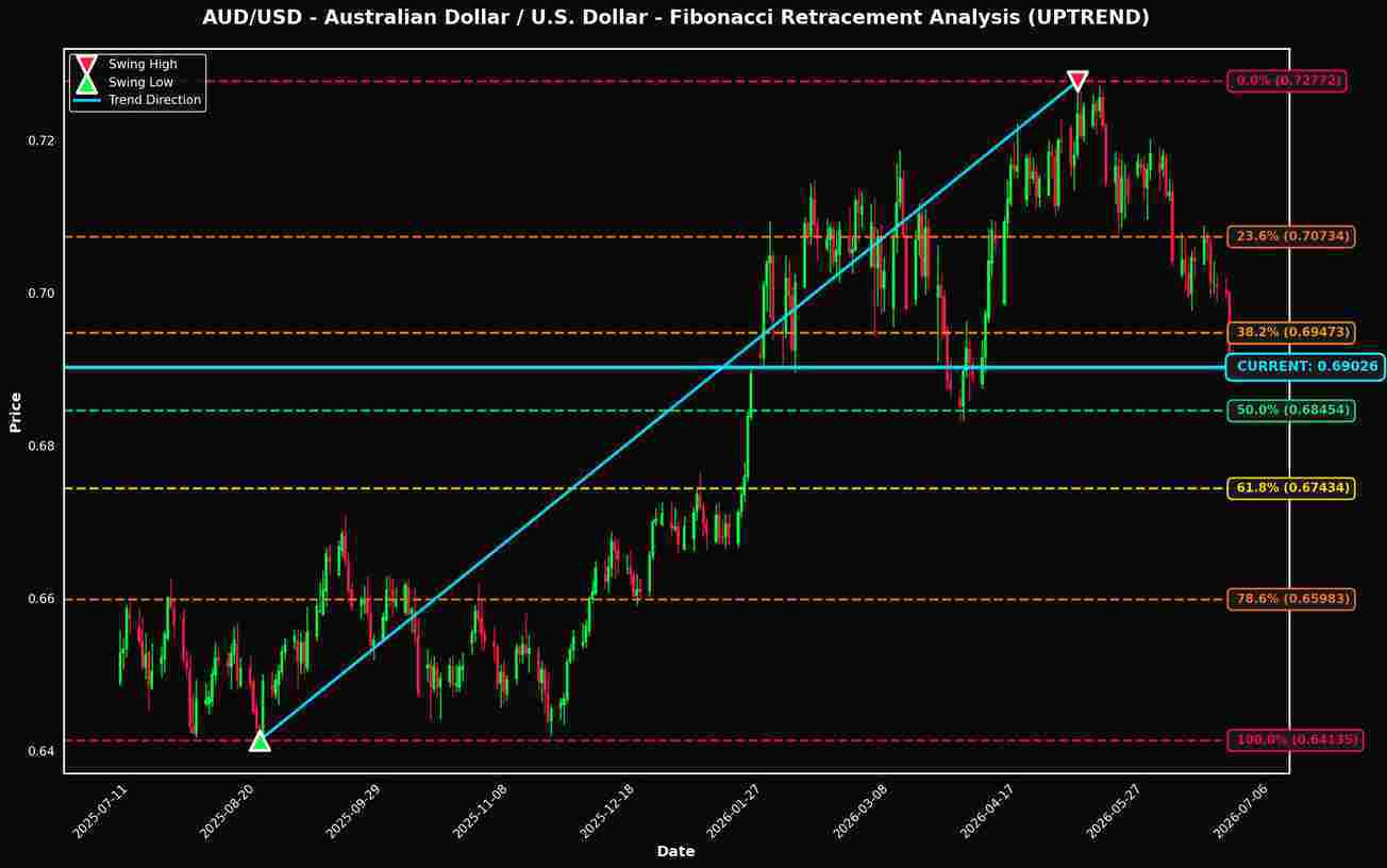 Analisi dei Ritracciamenti di Fibonacci: AUD/USD e GBP/USD Vicini a Livelli Chiave