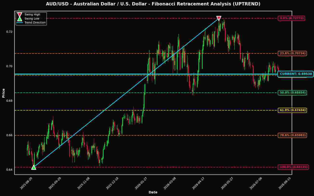 Fibonacci Retracement Analysis: AUD/USD and GBP/USD Near Key Levels