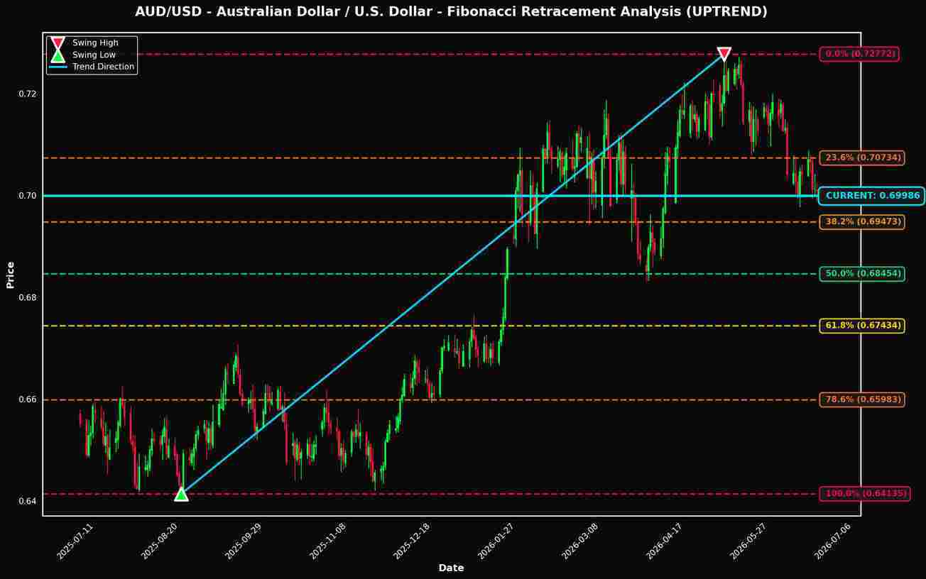 Análisis de Retrocesos Fibonacci: AUD/USD y NZD/USD Cerca de Niveles Clave