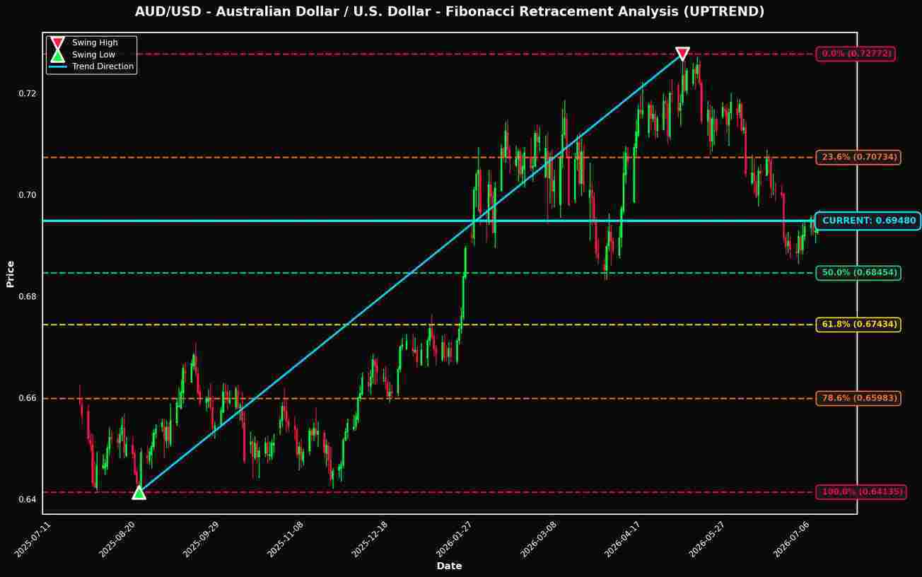 Fibonacci Retracement Analysis: AUD/USD and NZD/USD Near Key Levels