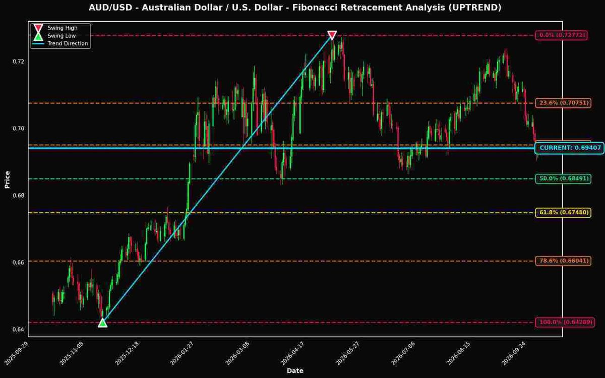 Análisis de Retrocesos de Fibonacci: AUD/USD y USD/JPY Cerca de Niveles Clave