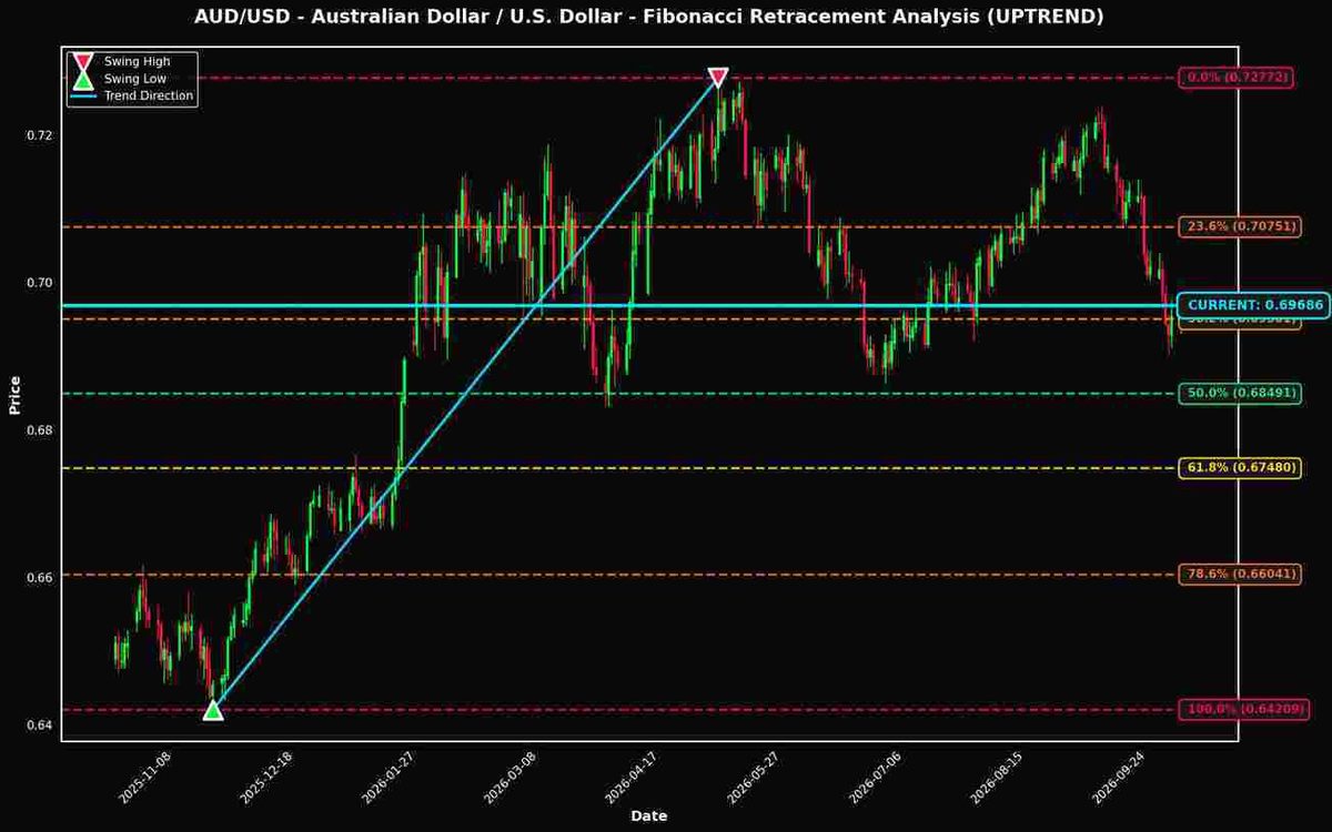 Fibonacci Retracement Analysis: AUD/USD and USD/JPY Near Key Levels