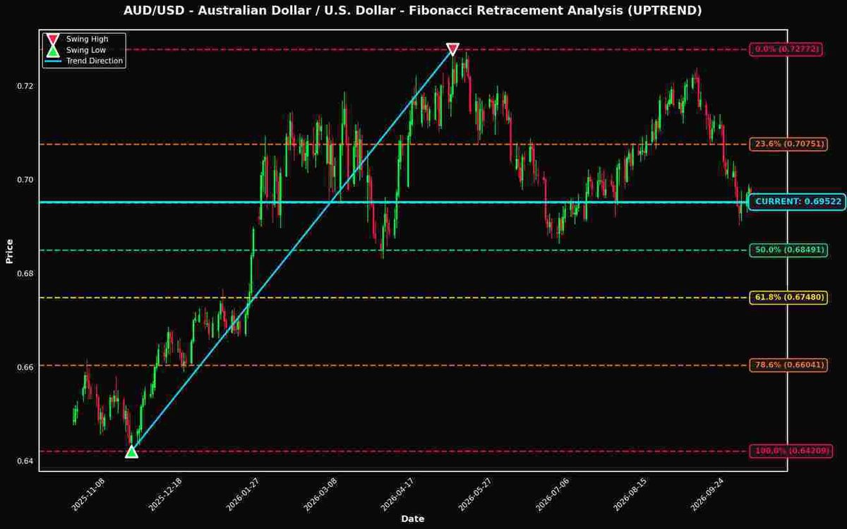 Fibonacci Retracement Analysis: AUD/USD and USD/JPY Near Key Levels