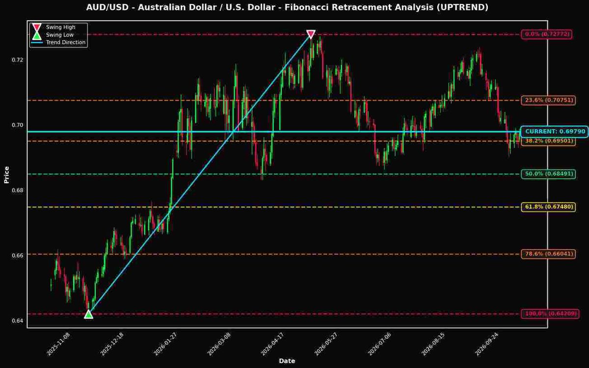 Fibonacci Retracement Analysis: AUD/USD and USD/JPY Near Key Levels
