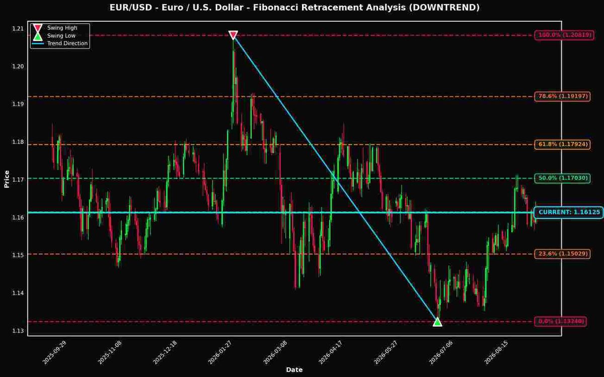 Fibonacci Retracement Analysis: EUR/USD and GBP/USD Near Key Levels