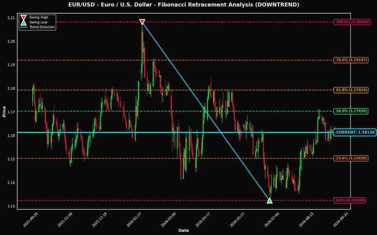 Fibonacci Retracement Analysis: EUR/USD and GBP/USD Near Key Levels