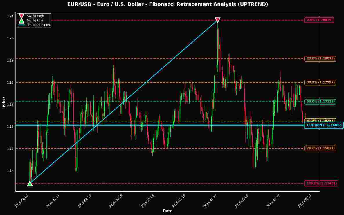 Fibonacci Retracement Analysis: EUR/USD and USD/CAD Near Key Levels