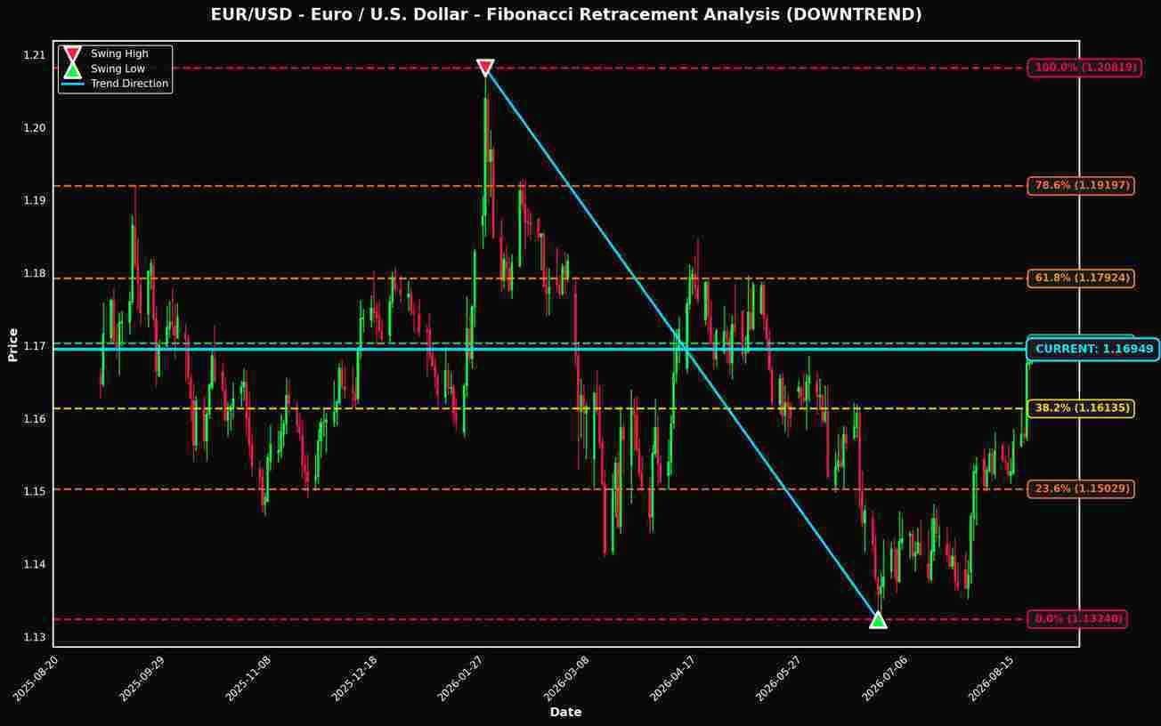 Fibonacci Retracement Analysis: EUR/USD and USD/CAD Near Key Levels