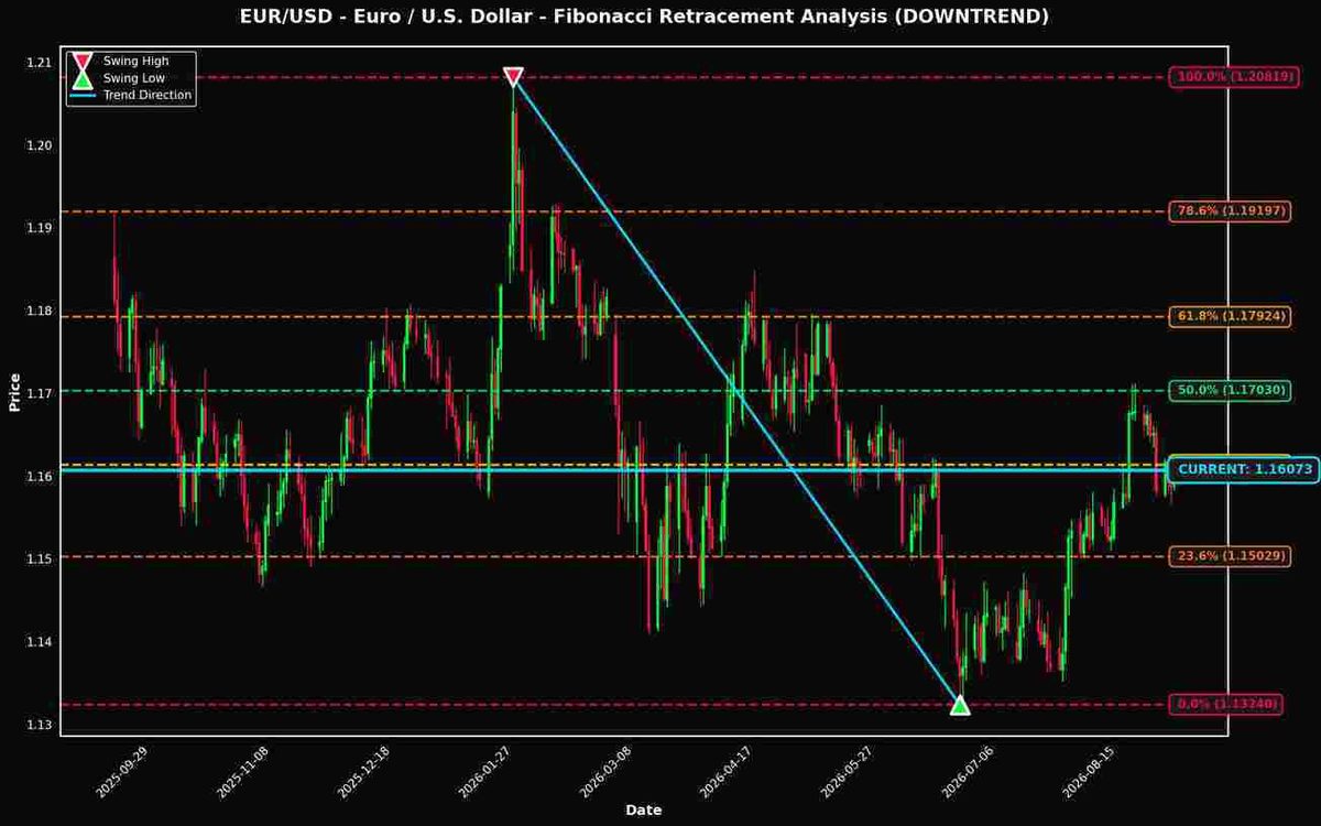 Fibonacci Retracement Analysis: EUR/USD and USD/JPY Near Key Levels