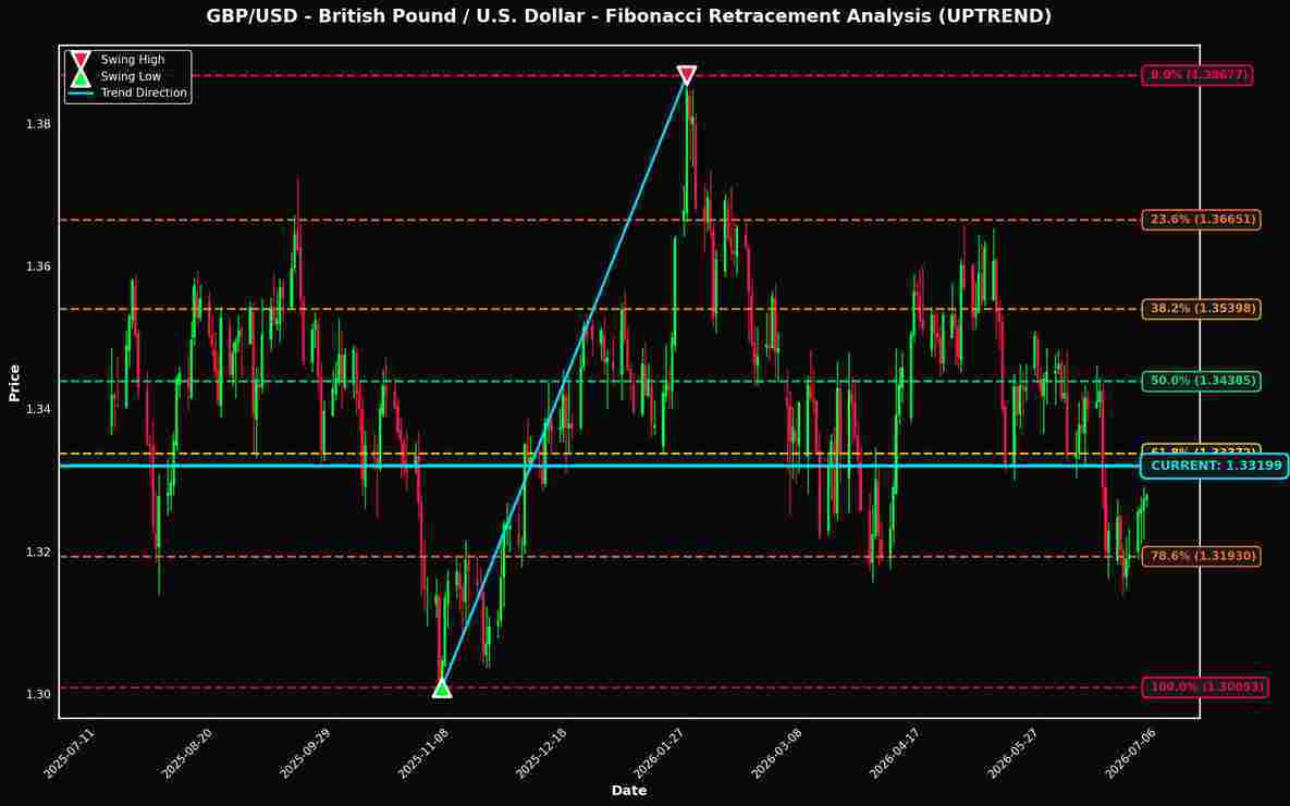 Analisi dei Ritracciamenti di Fibonacci: GBP/USD e AUD/USD Vicini a Livelli Chiave