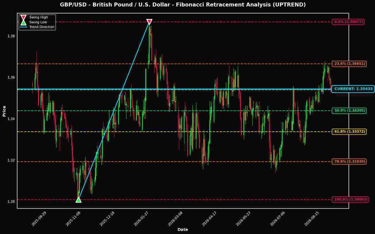 Fibonacci Retracement Analysis: GBP/USD and EUR/USD Near Key Levels