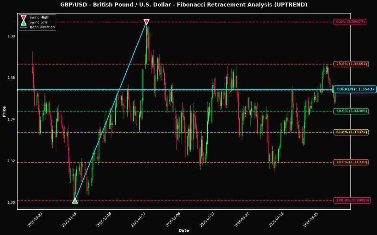 Fibonacci Retracement Analysis: GBP/USD and EUR/USD Near Key Levels