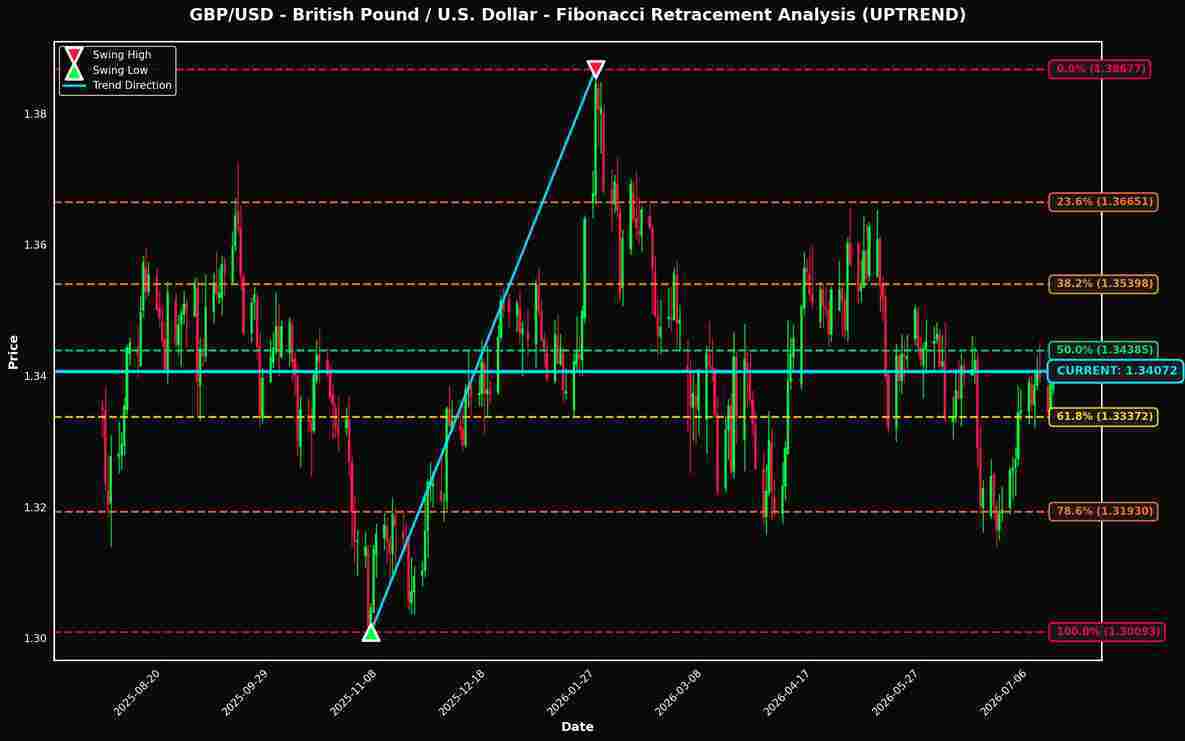 Analisi dei Ritracciamenti di Fibonacci: GBP/USD e NZD/USD Vicini a Livelli Chiave