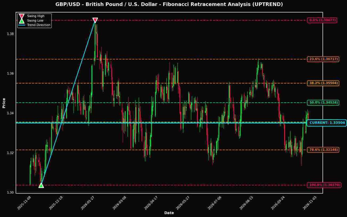 Fibonacci Retracement Analysis: GBP/USD and USD/CAD Near Key Levels