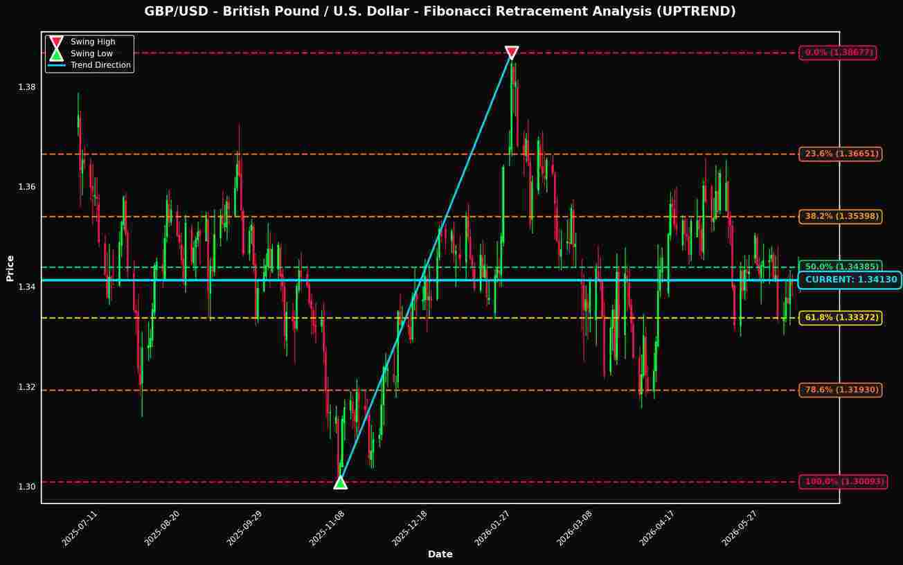 Fibonacci Retracement Analysis: GBP/USD and USD/CHF Near Key Levels