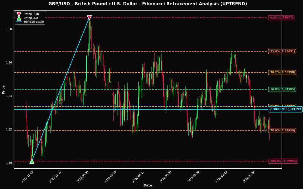 Fibonacci Retracement Analysis: GBP/USD and USD/JPY Near Key Levels