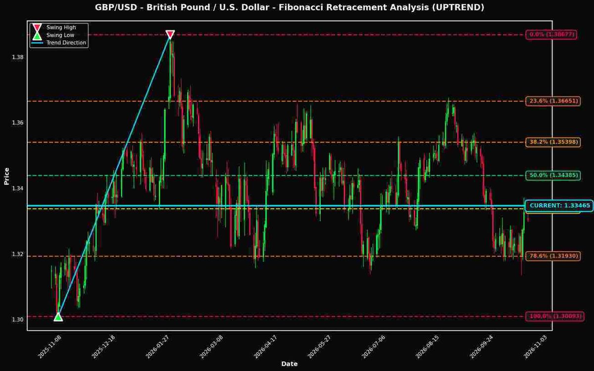 Fibonacci Retracement Analysis: GBP/USD and USD/JPY Near Key Levels