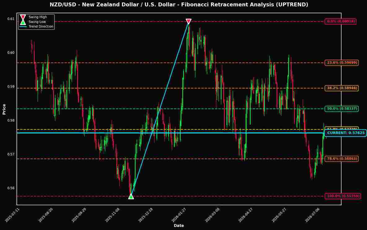Fibonacci Retracement Analysis: NZD/USD and AUD/USD Near Key Levels