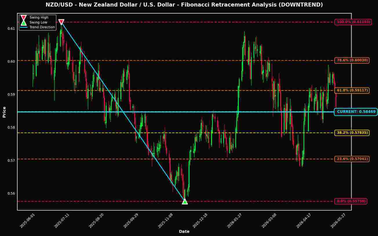 Fibonacci Retracement Analysis: NZD/USD and EUR/USD Near Key Levels