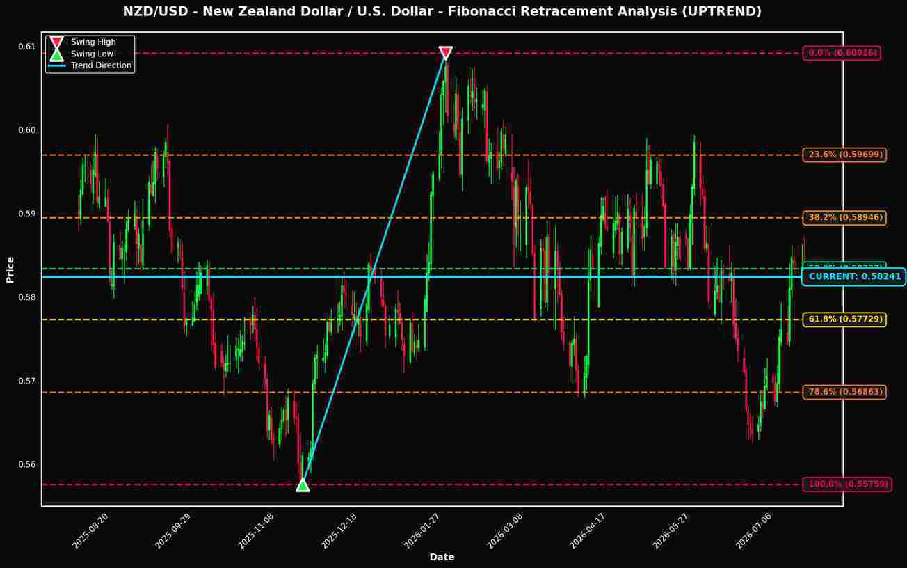 Analisi dei Ritracciamenti di Fibonacci: NZD/USD e GBP/USD Vicini a Livelli Chiave