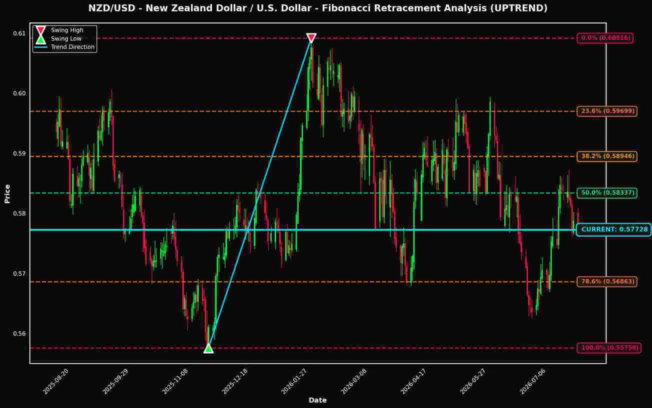 Fibonacci Retracement Analysis: NZD/USD and GBP/USD Near Key Levels
