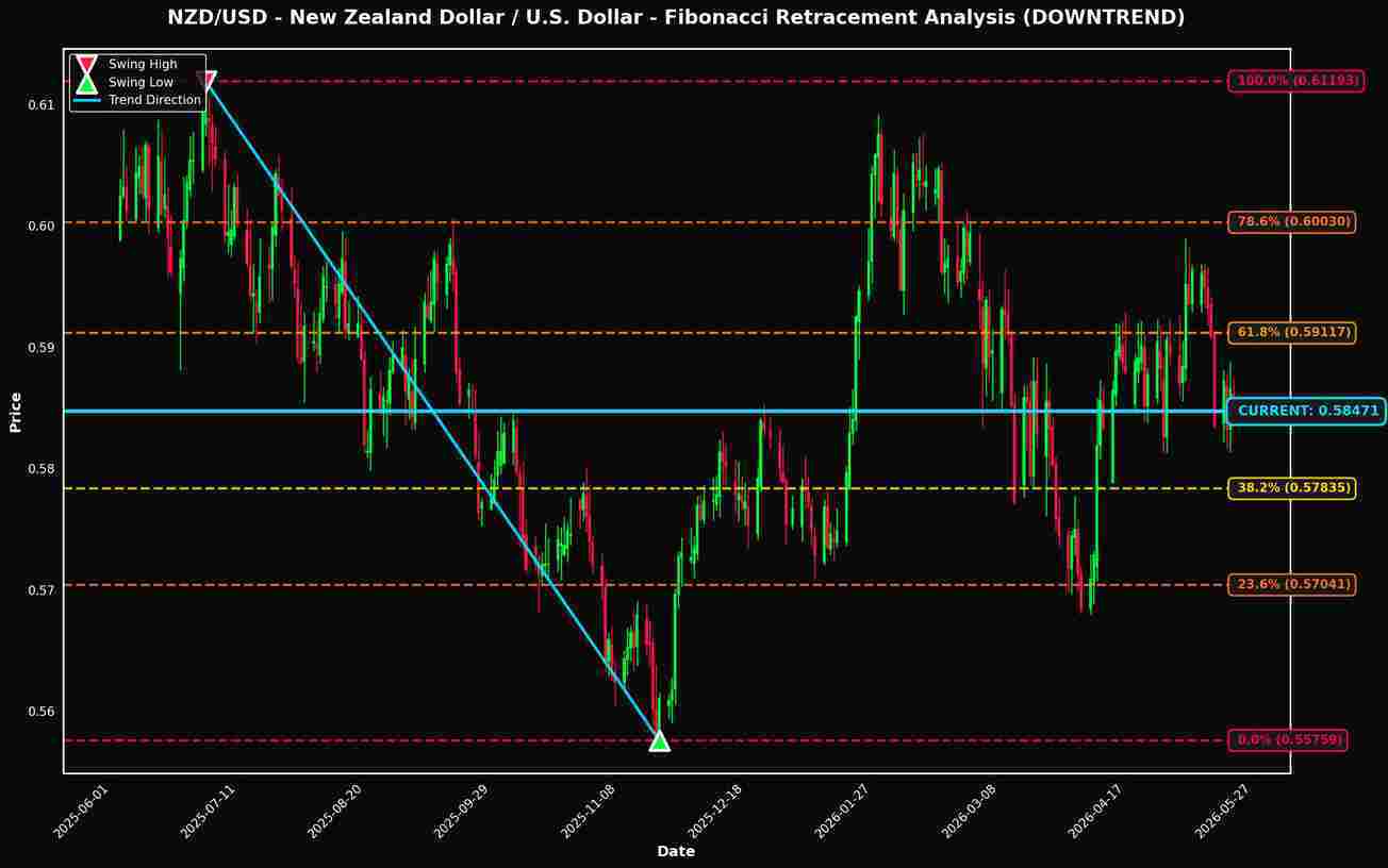 Fibonacci Retracement Analysis: NZD/USD and USD/CAD Near Key Levels