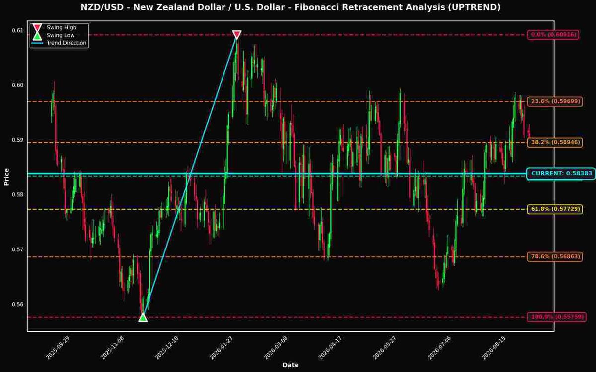 Análisis de Retrocesos de Fibonacci: NZD/USD y USD/CAD se Acercan a Niveles Clave