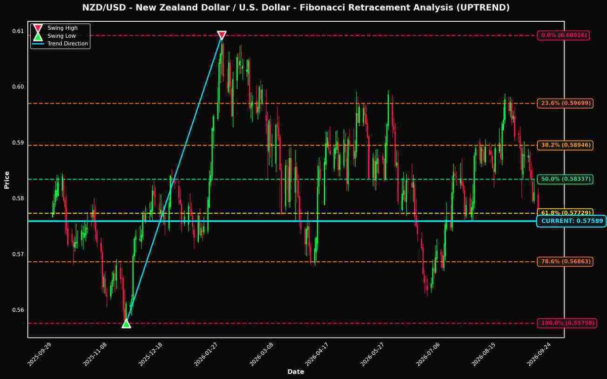 Fibonacci Retracement Analysis: NZD/USD and USD/JPY Near Key Levels