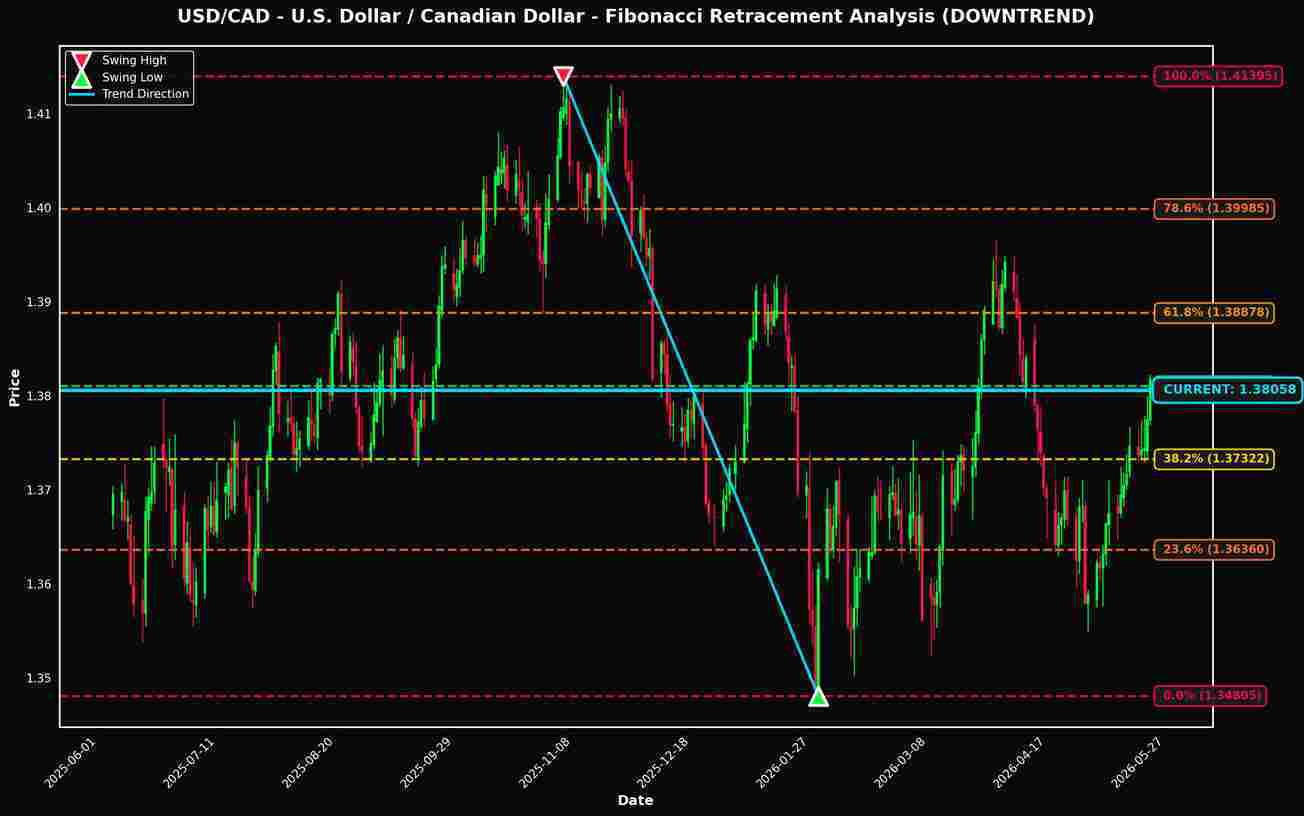 Fibonacci Retracement Analysis: USD/CAD and EUR/USD Near Key Levels