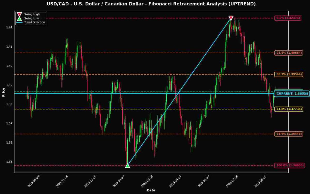 Analisi dei Ritracciamenti di Fibonacci: USD/CAD e EUR/USD Vicini a Livelli Chiave