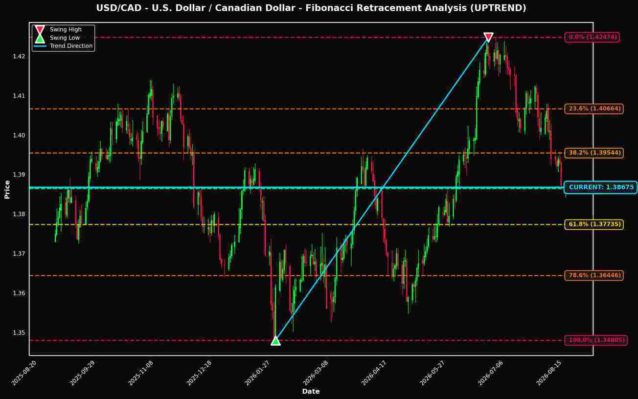 Fibonacci Retracement Analysis: USD/CAD and GBP/USD Near Key Levels