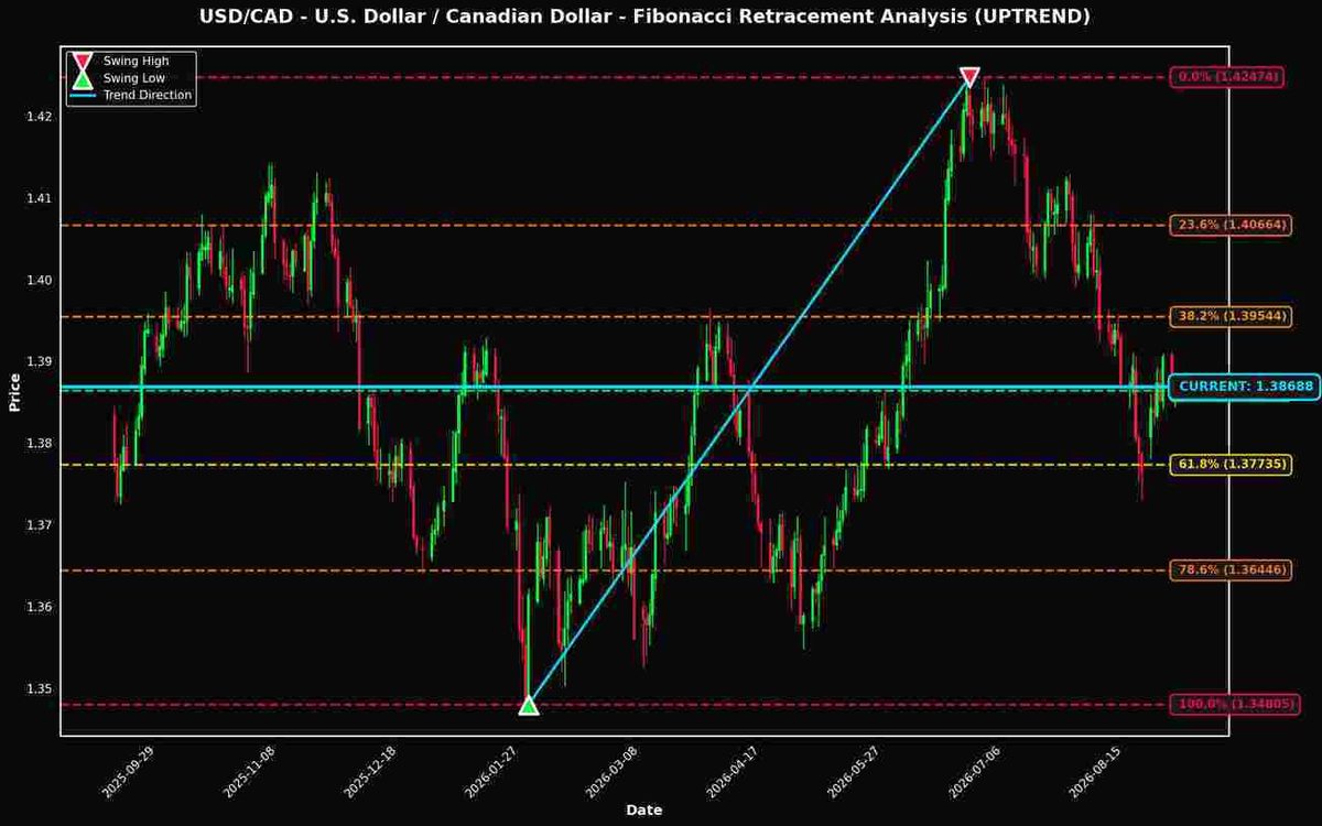 Fibonacci Retracement Analysis: USD/CAD and GBP/USD Near Key Levels