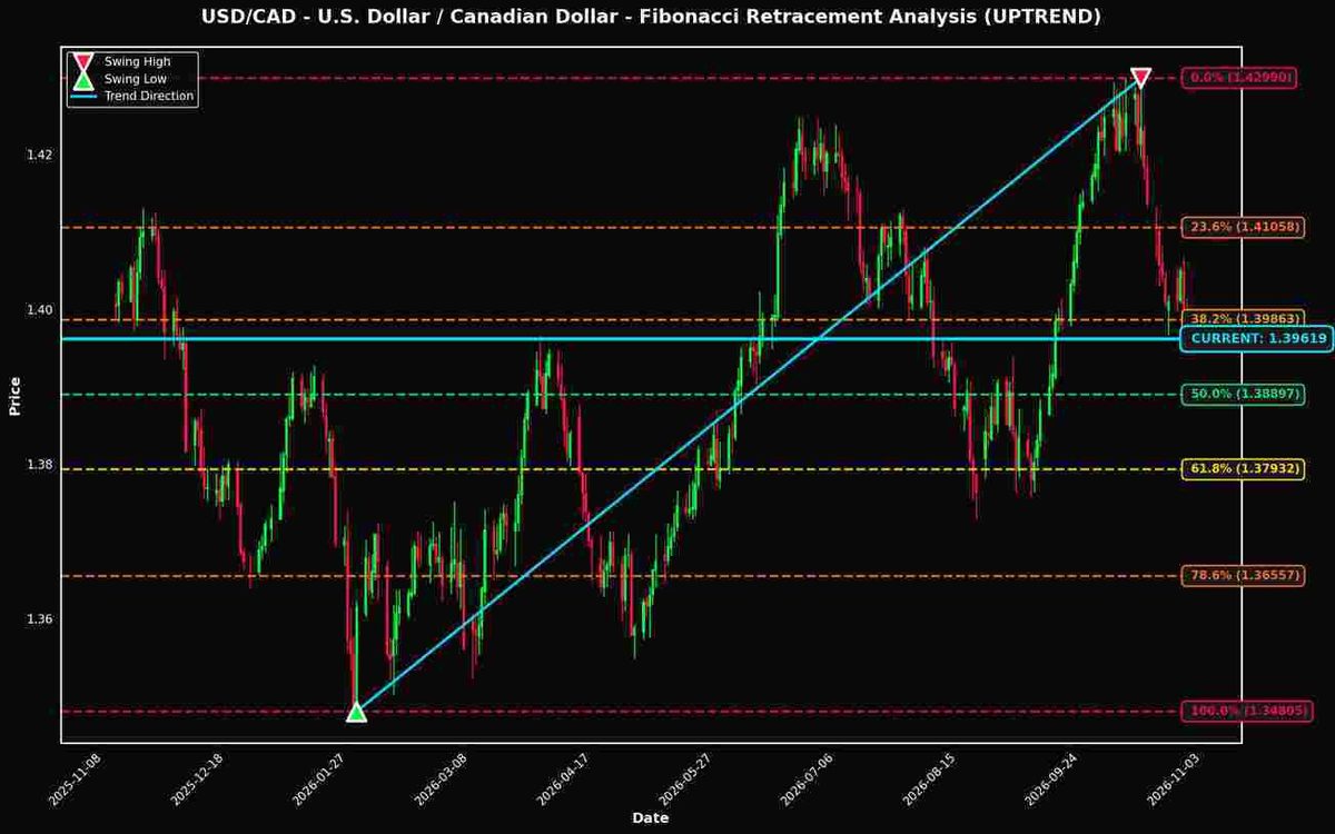 Fibonacci Retracement Analysis: USD/CAD and GBP/USD Near Key Levels