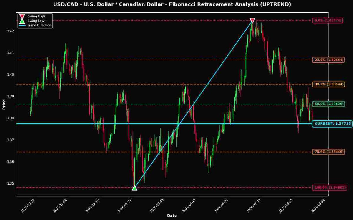 Fibonacci Retracement Analysis: USD/CAD and USD/JPY Near Key Levels
