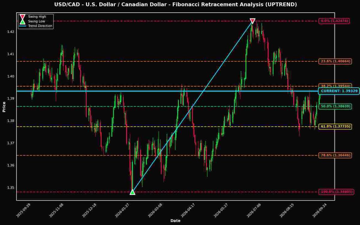 Fibonacci Retracement Analysis: USD/CAD and USD/JPY Near Key Levels