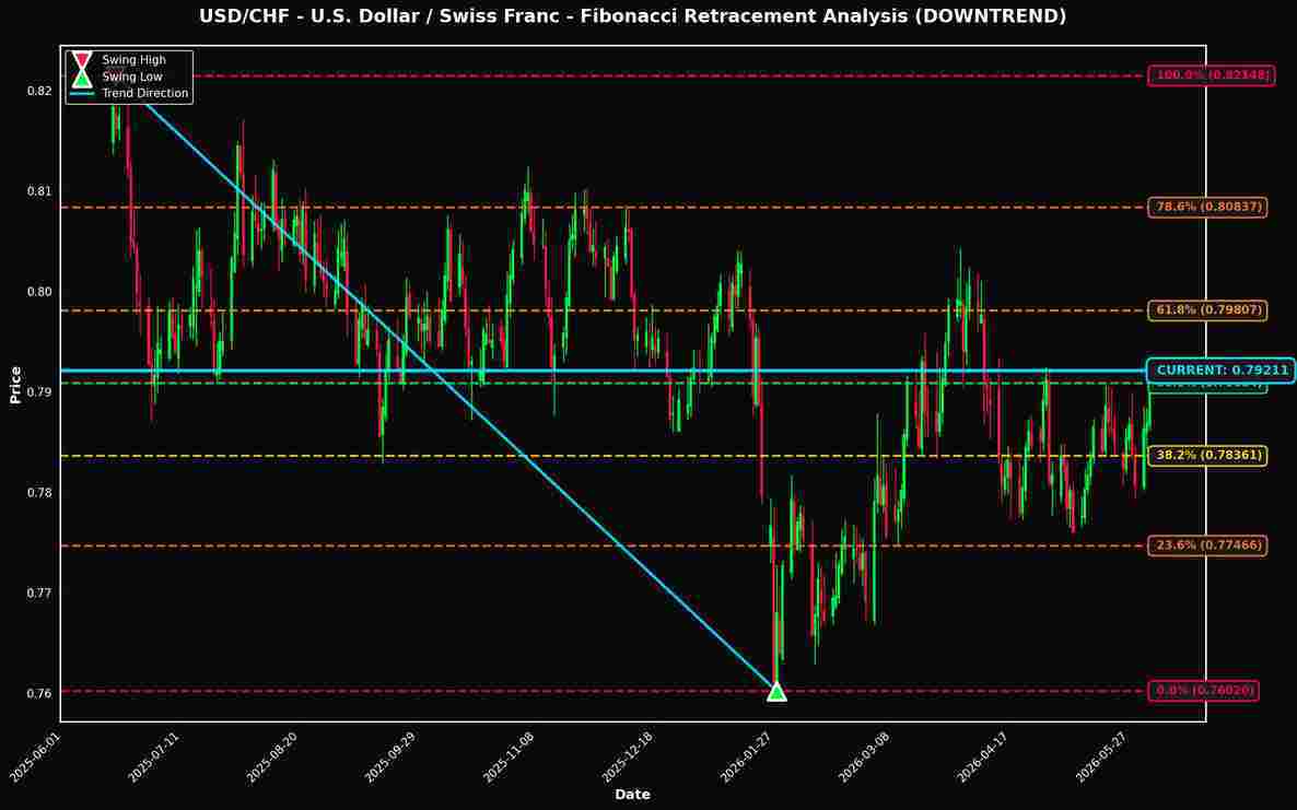 Fibonacci Retracement Analysis: USD/CHF and GBP/USD Near Key Levels