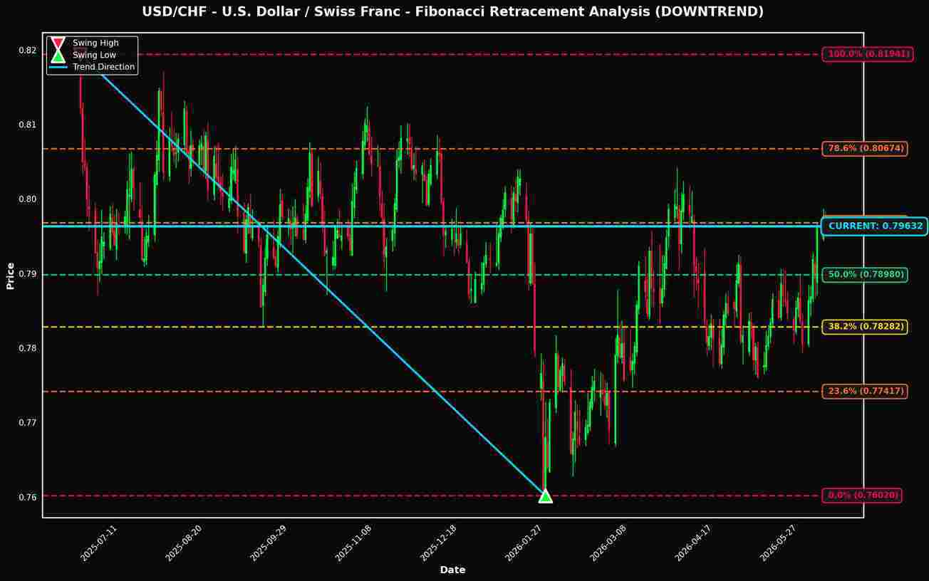 Fibonacci Retracement Analysis: USD/CHF and NZD/USD Near Key Levels