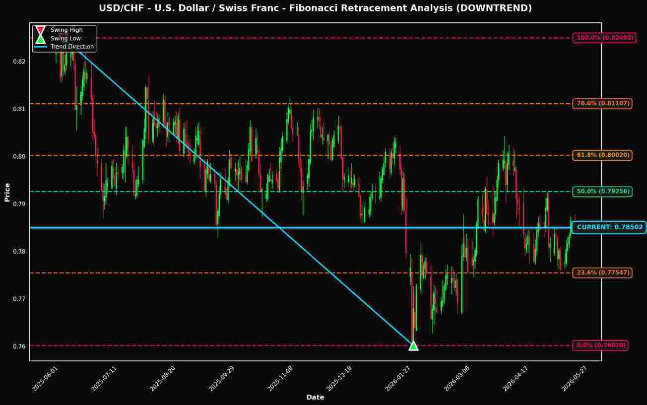 Fibonacci Retracement Analysis: USD/CHF and USD/CAD Near Key Levels