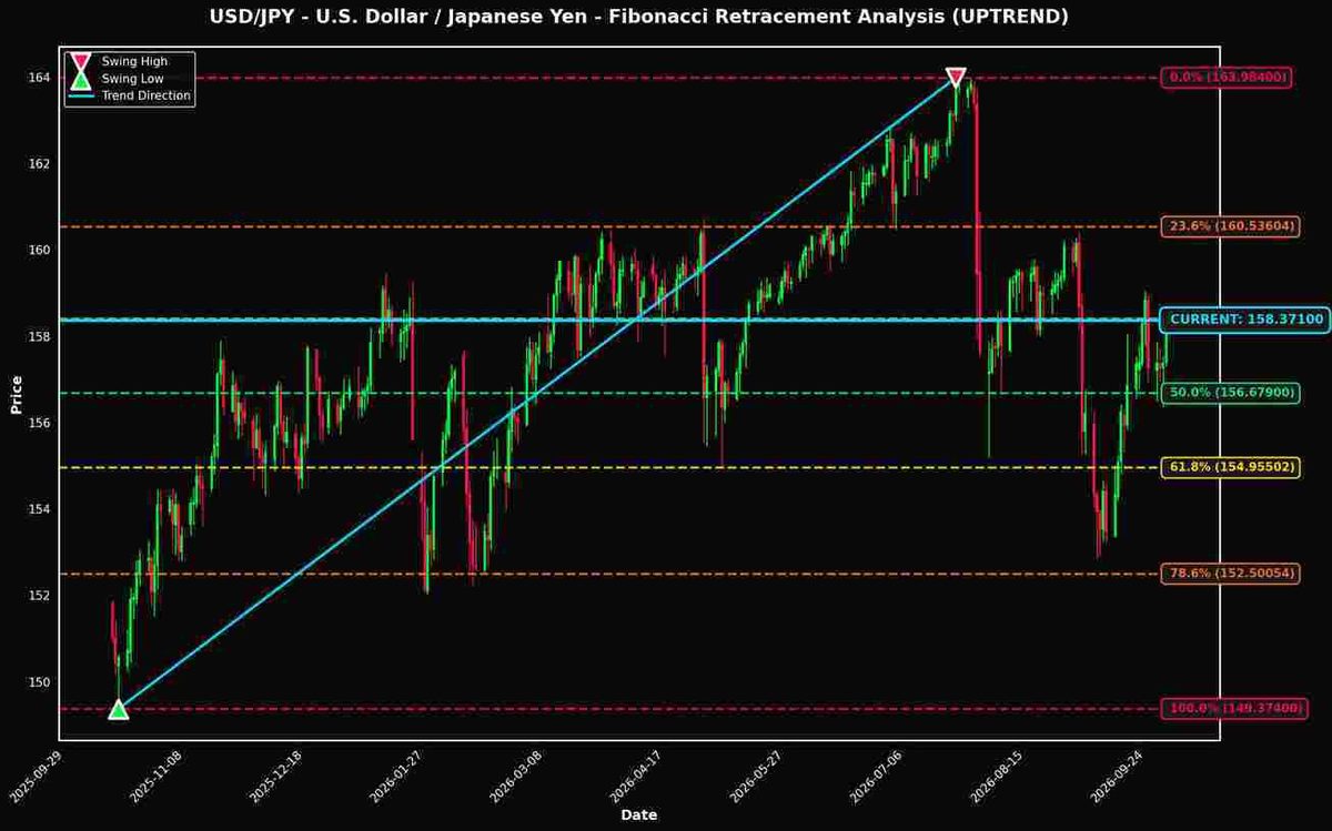 Fibonacci Retracement Analysis: USD/JPY and AUD/USD Near Key Levels