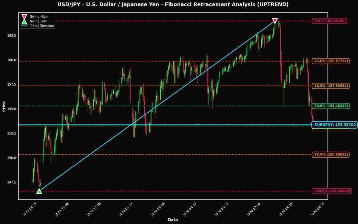 Fibonacci Retracement Analysis: USD/JPY and GBP/USD Near Key Levels