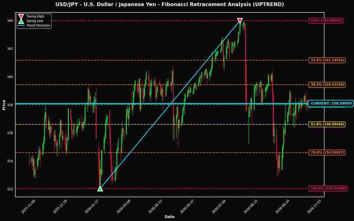 Fibonacci Retracement Analysis: USD/JPY and GBP/USD Near Key Levels