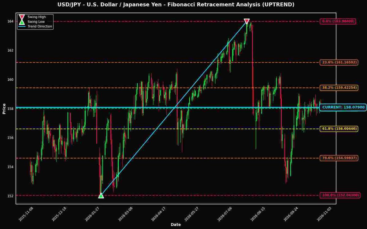 Fibonacci Retracement Analysis: USD/JPY and GBP/USD Near Key Levels