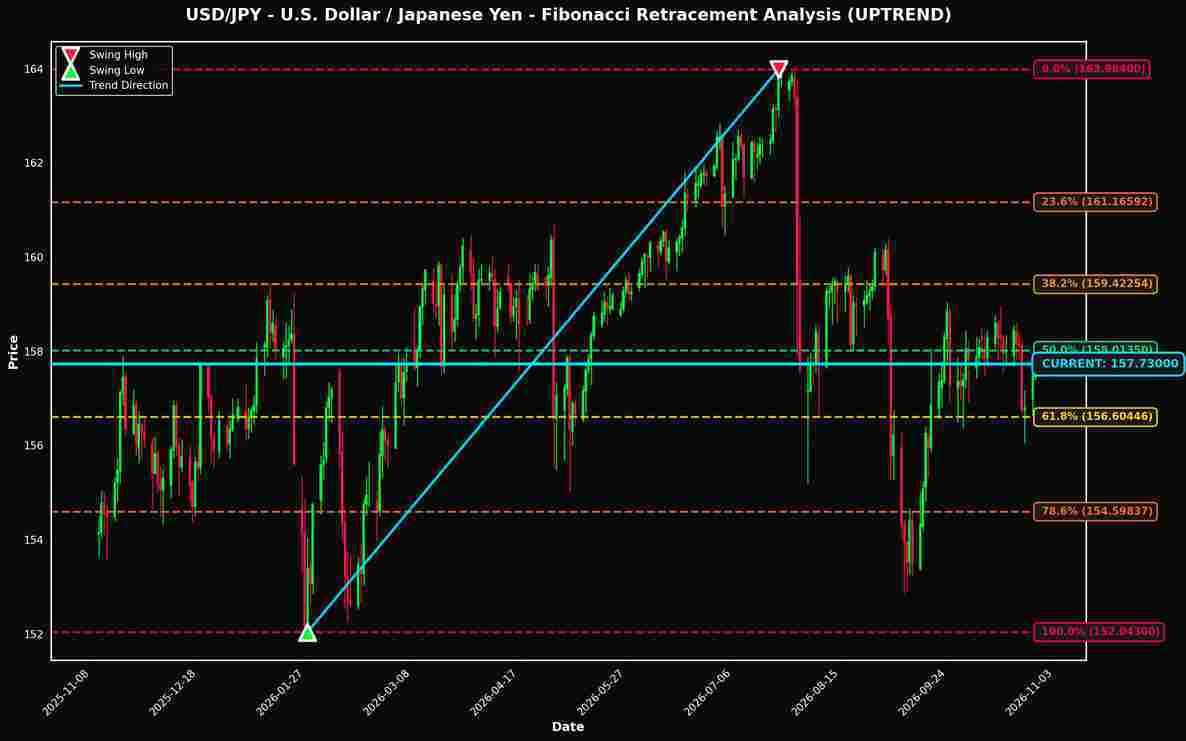 Fibonacci Retracement Analysis: USD/JPY and GBP/USD Near Key Levels