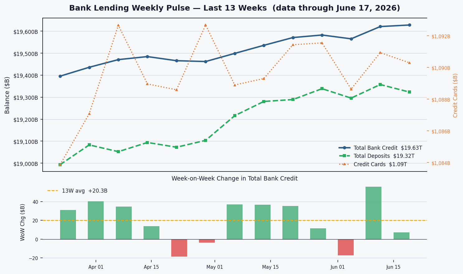 Bank credit growth slows to $7.1B as deposits drop $34.2B; commercial loans lead at +8.1% YoY
