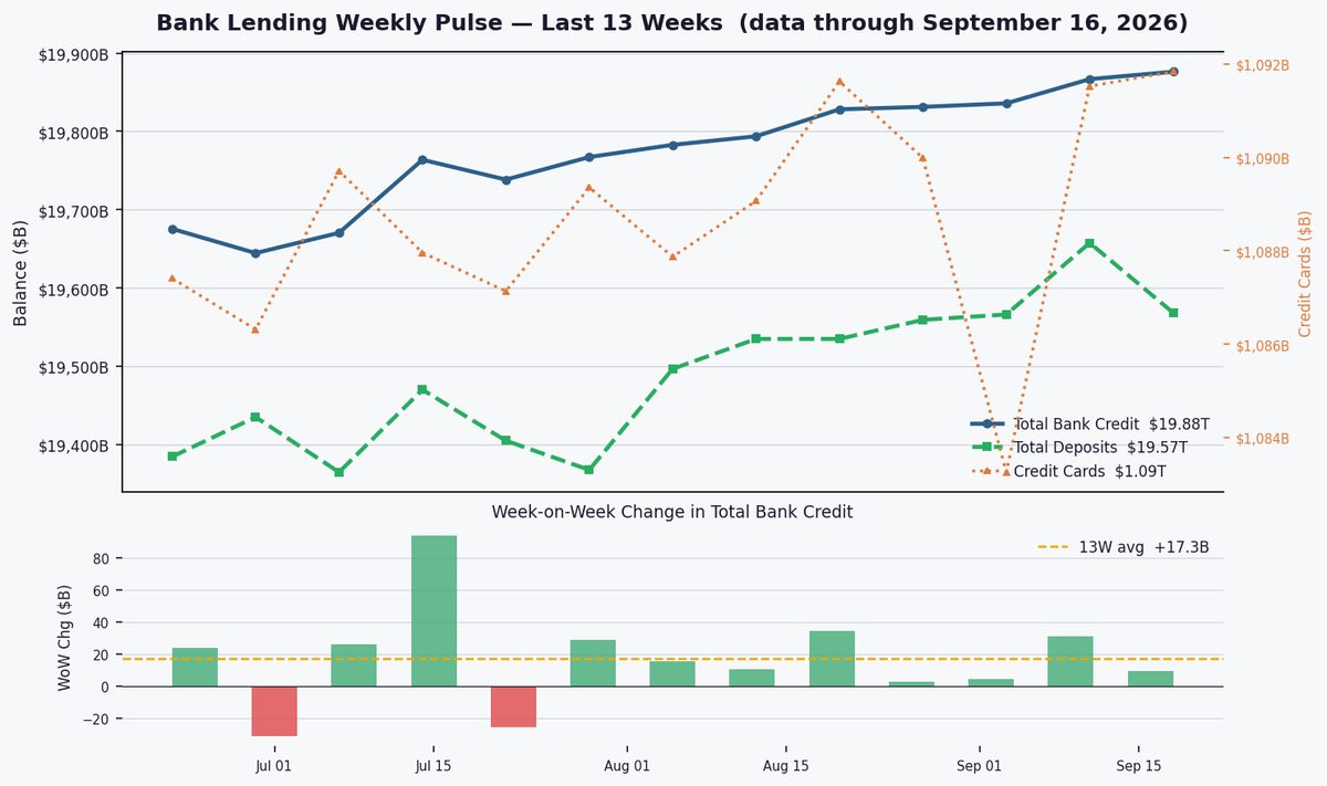 Bank credit expands $9.5B despite deposit flight; commercial loans lead at +9.8% YoY
