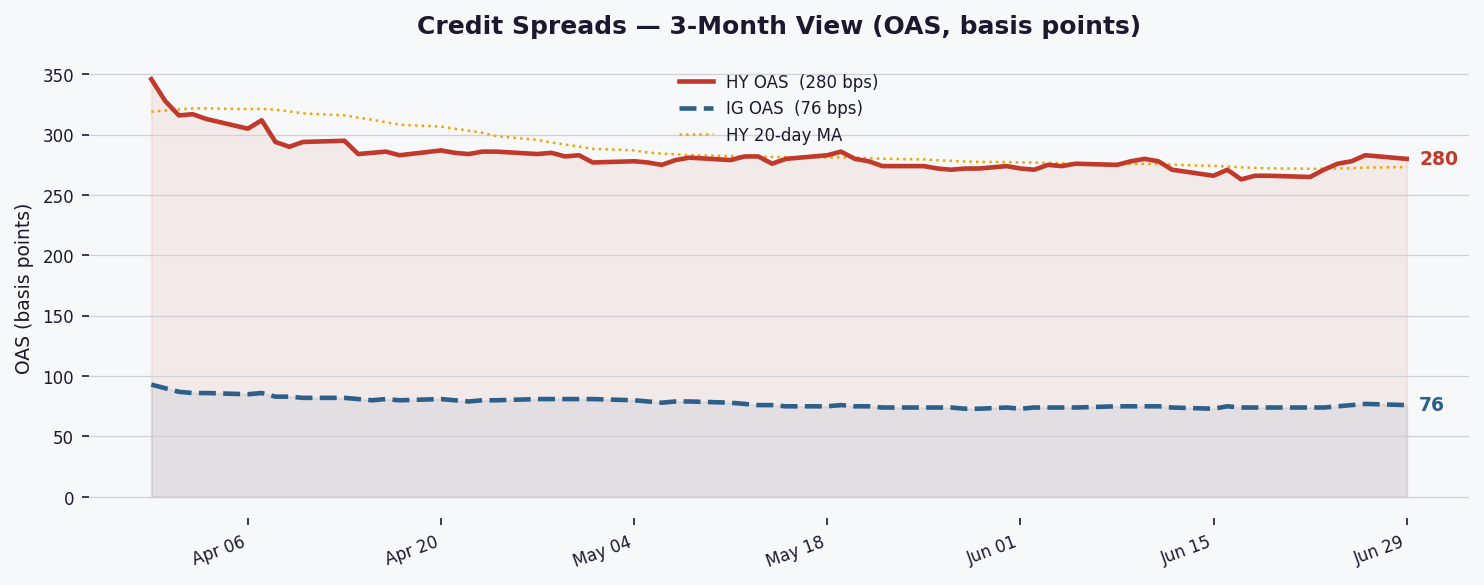 HY spreads tighten to 280 bps as markets shrug off recent widening
