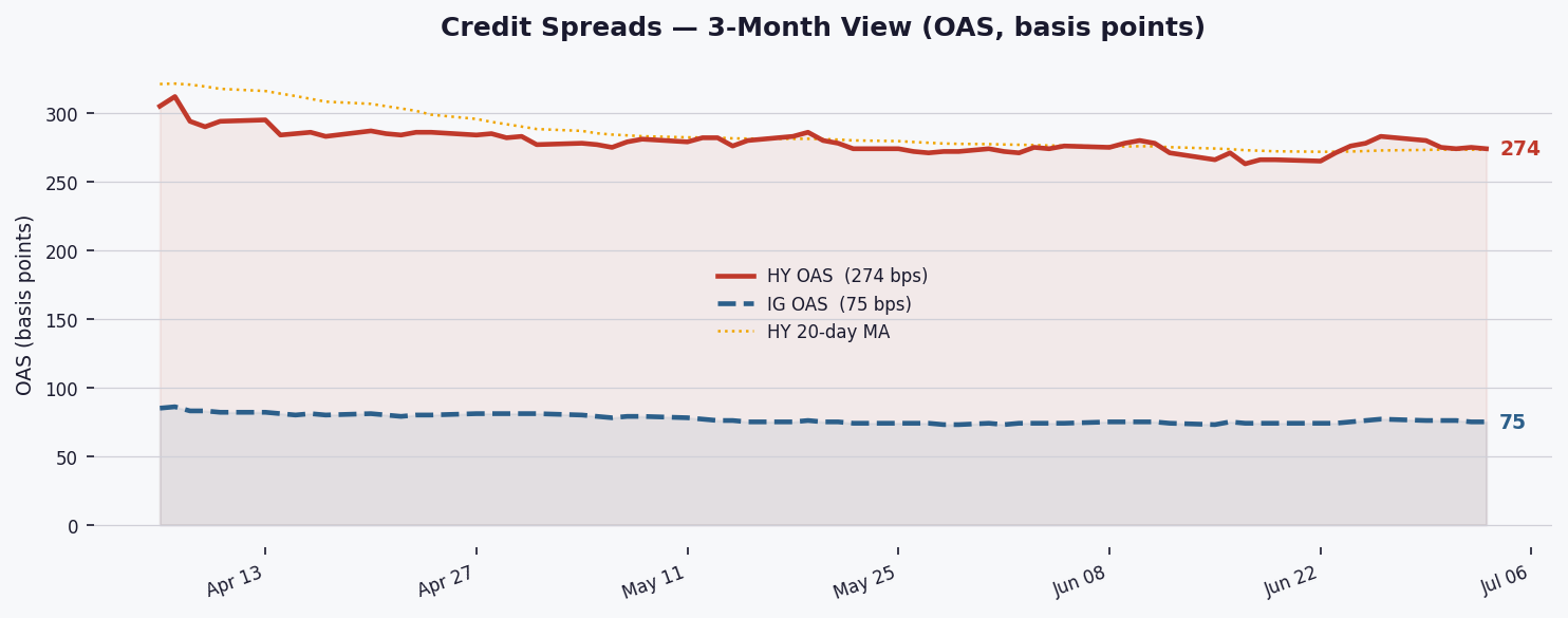 Los spreads de HY se estrechan a 274 bps mientras el apetito por riesgo se mantiene estable.