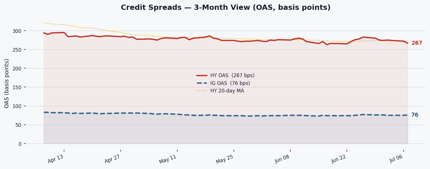 Gli spread HY si stringono a 267bps mentre l'appetito per il rischio si estende a luglio.