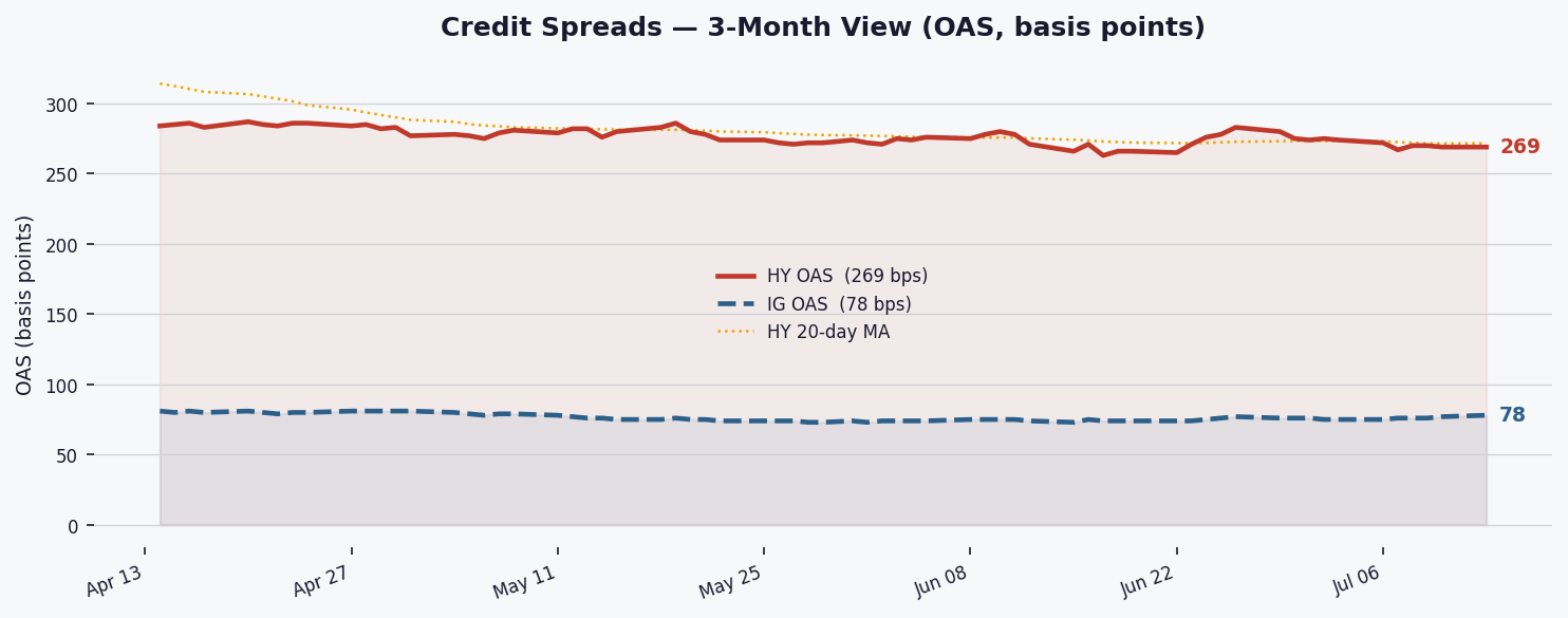 HY spreads hold at 269 bps as markets await catalysts amid tightening trend