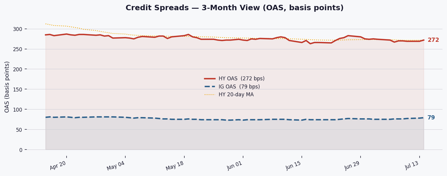 HY spreads widen to 272 bps as risk appetite cools amid tightening regime